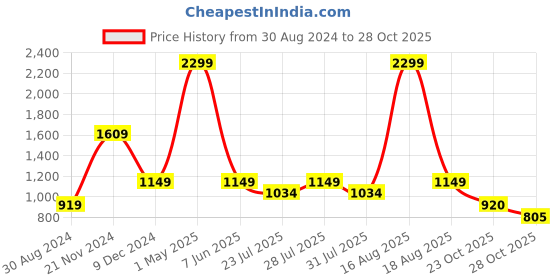 myntra.com Latin Quarters Self Design Schiffli Shoulder Strap Belted Cotton Sheath Dress latin quarters Price History Graph from 30 Aug 2024 to 28 Oct 2025