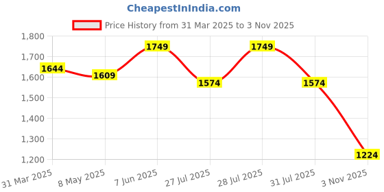 myntra.com Latin Quarters Self Design Schiffli V-Neck Fit & Flare Dress latin quarters Price History Graph from 31 Mar 2025 to 3 Nov 2025