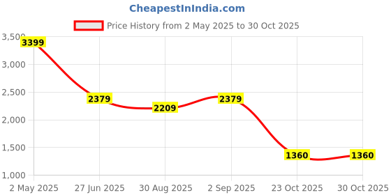 myntra.com Latin Quarters Self Design Shirt Collar Above Knee Length A-Line Dress latin quarters Price History Graph from 2 May 2025 to 30 Oct 2025