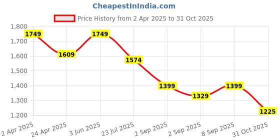 myntra.com Latin Quarters Sequined Embellished Lace Detail Cap Sleeves Layered Maxi Fit & Flare Dress latin quarters Price History Graph from 2 Apr 2025 to 31 Oct 2025