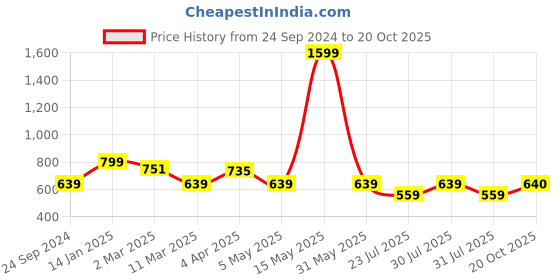 myntra.com Latin Quarters Shirt Style Top latin quarters Price History Graph from 24 Sep 2024 to 20 Oct 2025