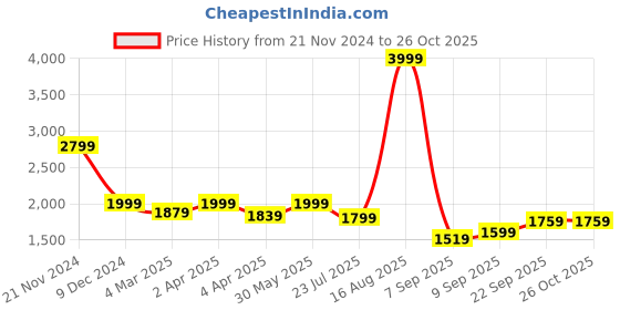 myntra.com Latin Quarters Shoulder Straps Embellished Sheath Dress latin quarters Price History Graph from 21 Nov 2024 to 26 Oct 2025