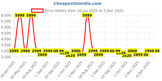 myntra.com Latin Quarters Solid Lightweight Puffer Jacket latin quarters Price History Graph from 16 Jan 2025 to 4 Dec 2025