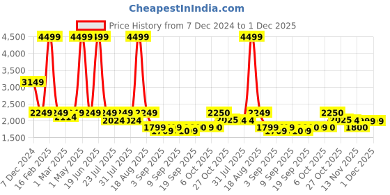 myntra.com Latin Quarters Stand Collar Biker Jacket latin quarters Price History Graph from 7 Dec 2024 to 1 Dec 2025