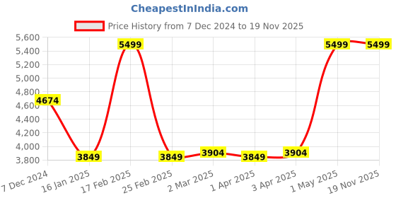 myntra.com Latin Quarters Stand Collar Biker Jacket latin quarters Price History Graph from 7 Dec 2024 to 19 Nov 2025