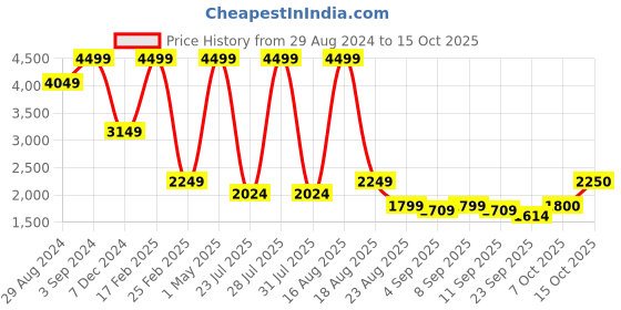 myntra.com Latin Quarters Stand Collar Biker Jacket latin quarters Price History Graph from 29 Aug 2024 to 15 Oct 2025