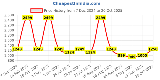 myntra.com Latin Quarters Striped Round Neck Short Sleeves Acrylic Pullover Sweater latin quarters Price History Graph from 7 Dec 2024 to 20 Oct 2025