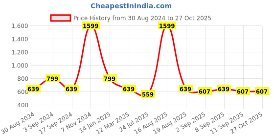 myntra.com Latin Quarters Striped Tie-Up Neck Shirt Style Top latin quarters Price History Graph from 30 Aug 2024 to 27 Oct 2025