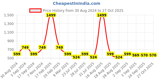 myntra.com Latin Quarters Striped V-neck Bell Sleeves Ruffles Top latin quarters Price History Graph from 30 Aug 2024 to 26 Oct 2025
