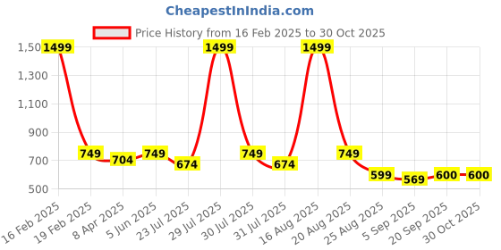 myntra.com Latin Quarters Striped V-Neck Top latin quarters Price History Graph from 16 Feb 2025 to 29 Oct 2025