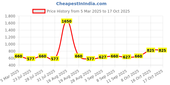myntra.com Latin Quarters Tie-Up Asymmetric Shrug latin quarters Price History Graph from 5 Mar 2025 to 16 Oct 2025