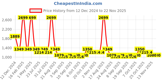 myntra.com Latin Quarters Typography Printed Hooded Pullover latin quarters Price History Graph from 12 Dec 2024 to 21 Nov 2025