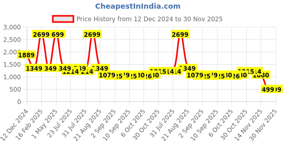myntra.com Latin Quarters Typography Printed Hooded Pullover latin quarters Price History Graph from 12 Dec 2024 to 30 Nov 2025