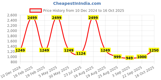 myntra.com Latin Quarters Typography Printed Pullover Sweatshirt latin quarters Price History Graph from 10 Dec 2024 to 15 Oct 2025