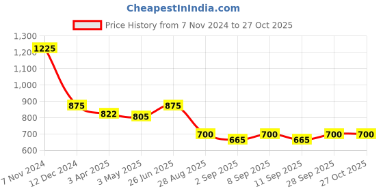 myntra.com Latin Quarters V-Neck Bell Sleeve Peplum Top latin quarters Price History Graph from 7 Nov 2024 to 27 Oct 2025
