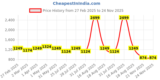 myntra.com Latin Quarters V-Neck Extended Sleeves Colourblocked Sheath Dress latin quarters Price History Graph from 27 Feb 2025 to 23 Nov 2025