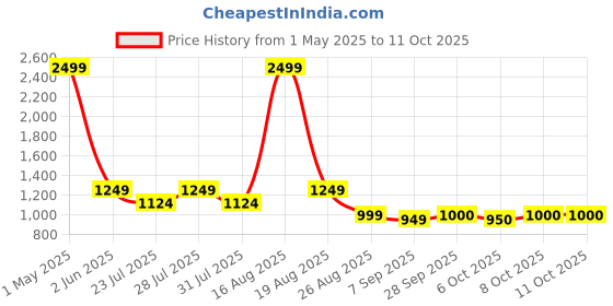 myntra.com Latin Quarters V-Neck Flutter Sleeve Sheath Dress latin quarters Price History Graph from 1 May 2025 to 11 Oct 2025