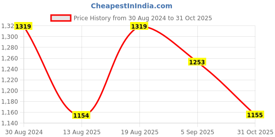 myntra.com Latin Quarters V-Neck Puff Sleeve Texture Fit & Flare Dress latin quarters Price History Graph from 30 Aug 2024 to 31 Oct 2025