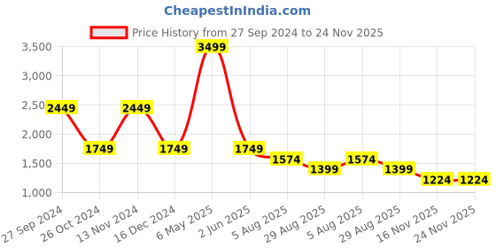 myntra.com Latin Quarters V-Neck Schiffli A-Line Cotton Midi Dress latin quarters Price History Graph from 27 Sep 2024 to 23 Nov 2025