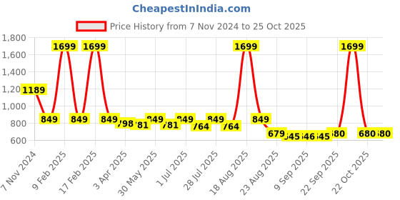 myntra.com Latin Quarters V-Neck Short Sleeves Opaque Casual Top latin quarters Price History Graph from 7 Nov 2024 to 25 Oct 2025