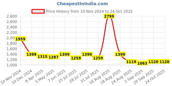 myntra.com Latin Quarters V-Neck Sleeveless Sheath Dress latin quarters Price History Graph from 10 Nov 2024 to 22 Oct 2025