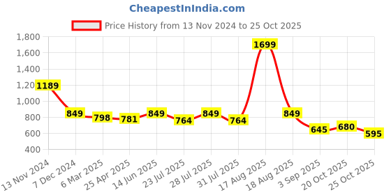 myntra.com Latin Quarters V-Neck Wrap Top latin quarters Price History Graph from 13 Nov 2024 to 24 Oct 2025