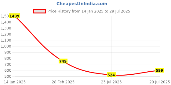 myntra.com Latin Quarters Woman Solid Half Sleeve Regular Top latin quarters Price History Graph from 14 Jan 2025 to 29 Jul 2025