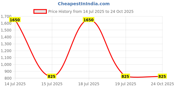 myntra.com Latin Quarters Women Checked Roll-Up Sleeves Shirt Style Top latin quarters Price History Graph from 14 Jul 2025 to 23 Oct 2025