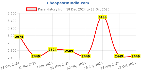 myntra.com Latin Quarters Women Embellished Maxi Dress latin quarters Price History Graph from 18 Dec 2024 to 27 Oct 2025