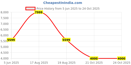myntra.com Latin Quarters Women Fit & Flare Dress latin quarters Price History Graph from 5 Jun 2025 to 22 Oct 2025