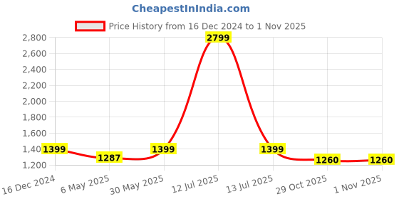 myntra.com Latin Quarters Women Floral Printed A-Line Mini Dress. Comes with a belt latin quarters Price History Graph from 16 Dec 2024 to 31 Oct 2025