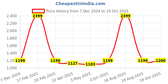 myntra.com Latin Quarters Women High-Rise Parallel Trousers latin quarters Price History Graph from 7 Dec 2024 to 19 Oct 2025