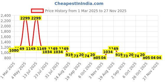 myntra.com Latin Quarters Women High-Rise Pleated Regular Trouser latin quarters Price History Graph from 1 Mar 2025 to 27 Nov 2025