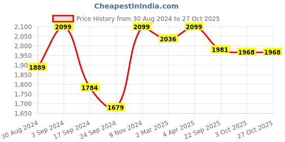 myntra.com Latin Quarters Women High-Rise Regular Fit Bootcut Trouser latin quarters Price History Graph from 30 Aug 2024 to 27 Oct 2025