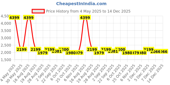 myntra.com Latin Quarters Women Long Sleeve Double-Breasted Overcoat latin quarters Price History Graph from 4 May 2025 to 14 Dec 2025