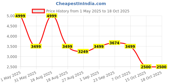myntra.com Latin Quarters Women Longline Tailored Jacket latin quarters Price History Graph from 1 May 2025 to 18 Oct 2025