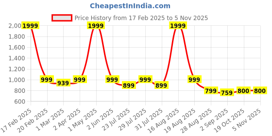 myntra.com Latin Quarters Women Pleated Parallel Trousers latin quarters Price History Graph from 17 Feb 2025 to 4 Nov 2025