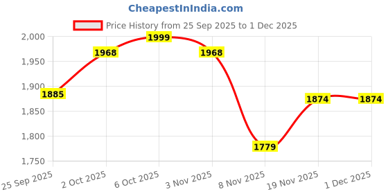 myntra.com Latin Quarters Women Relaxed Flared High-Rise Easy Wash Trousers latin quarters Price History Graph from 25 Sep 2025 to 1 Dec 2025