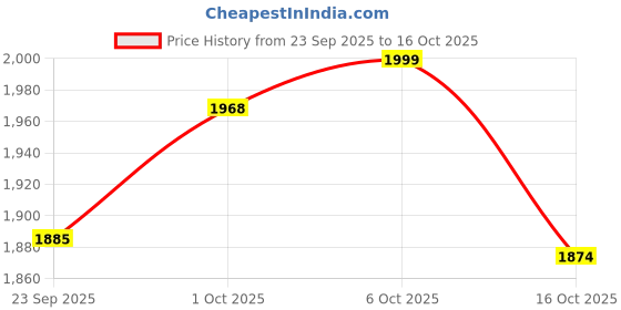 myntra.com Latin Quarters Women Relaxed Flared High-Rise Easy Wash Trousers latin quarters Price History Graph from 23 Sep 2025 to 16 Oct 2025