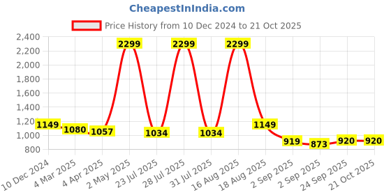 myntra.com Latin Quarters Women Relaxed Slim Fit Easy Wash Formal Trousers latin quarters Price History Graph from 10 Dec 2024 to 21 Oct 2025