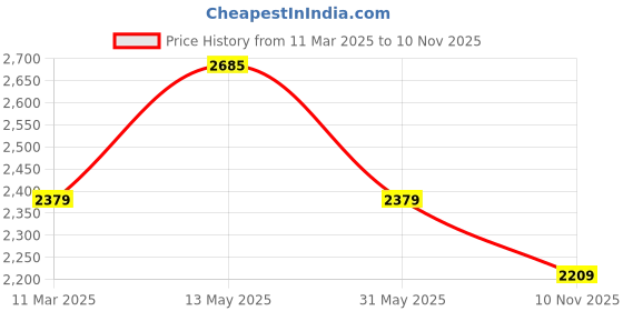 myntra.com Latin Quarters Women Self Design Maxi Midi Dress latin quarters Price History Graph from 11 Mar 2025 to 10 Nov 2025