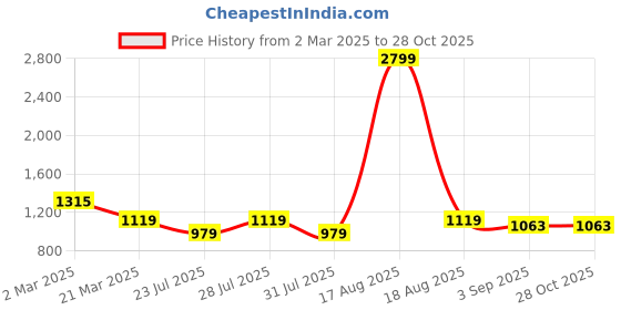 myntra.com Latin Quarters Women Sheath Dress latin quarters Price History Graph from 2 Mar 2025 to 28 Oct 2025