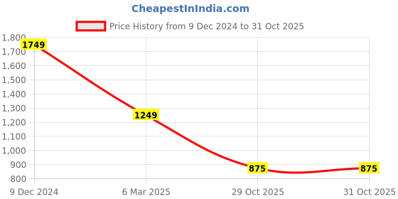 myntra.com Latin Quarters Women Solid Round Neck Top latin quarters Price History Graph from 9 Dec 2024 to 31 Oct 2025