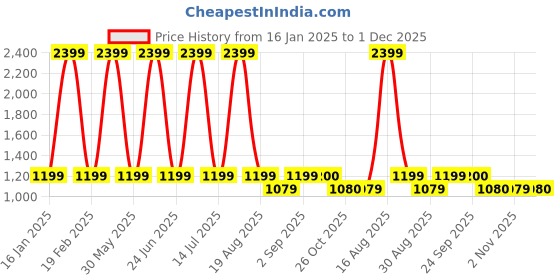 myntra.com Latin Quarters Women Sweatshirt latin quarters Price History Graph from 16 Jan 2025 to 1 Dec 2025