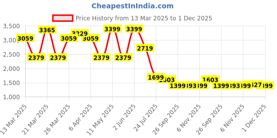 myntra.com Lative Colours of Fashion Embroidered Round Neck Tunic With Trousers Co-Ords Set lative colours of fashion Price History Graph from 13 Mar 2025 to 1 Dec 2025
