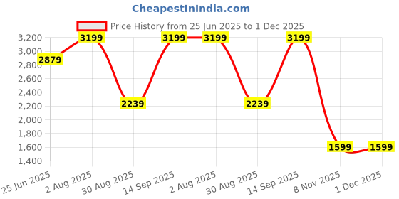 myntra.com Lative Colours of Fashion Embroidered Tunic & Trouser Co-Ord Set lative colours of fashion Price History Graph from 25 Jun 2025 to 30 Nov 2025