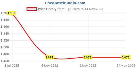 myntra.com Lative Colours of Fashion Floral Embroidered Scoop Neck Kurta With Trousers And Dupatta lative colours of fashion Price History Graph from 1 Jul 2025 to 14 Nov 2025