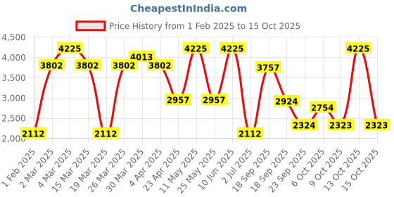 myntra.com Lative Colours of Fashion Floral Embroidered Thread Work Velvet Tunic With Trouser lative colours of fashion Price History Graph from 1 Feb 2025 to 13 Oct 2025