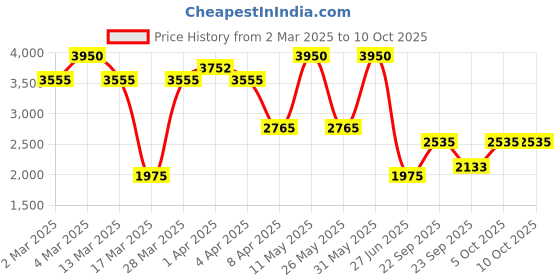 myntra.com Lative Colours of Fashion Floral Embroidered Thread Work Velvet Tunic With Trouser lative colours of fashion Price History Graph from 2 Mar 2025 to 10 Oct 2025
