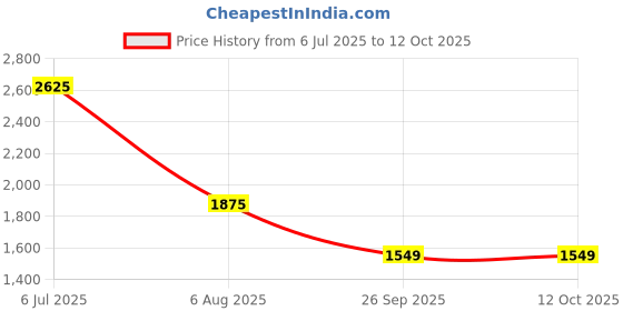myntra.com Lative Colours of Fashion Floral Printed A-Line Pure Cotton Kurta With Trousers & Dupatta lative colours of fashion Price History Graph from 6 Jul 2025 to 12 Oct 2025